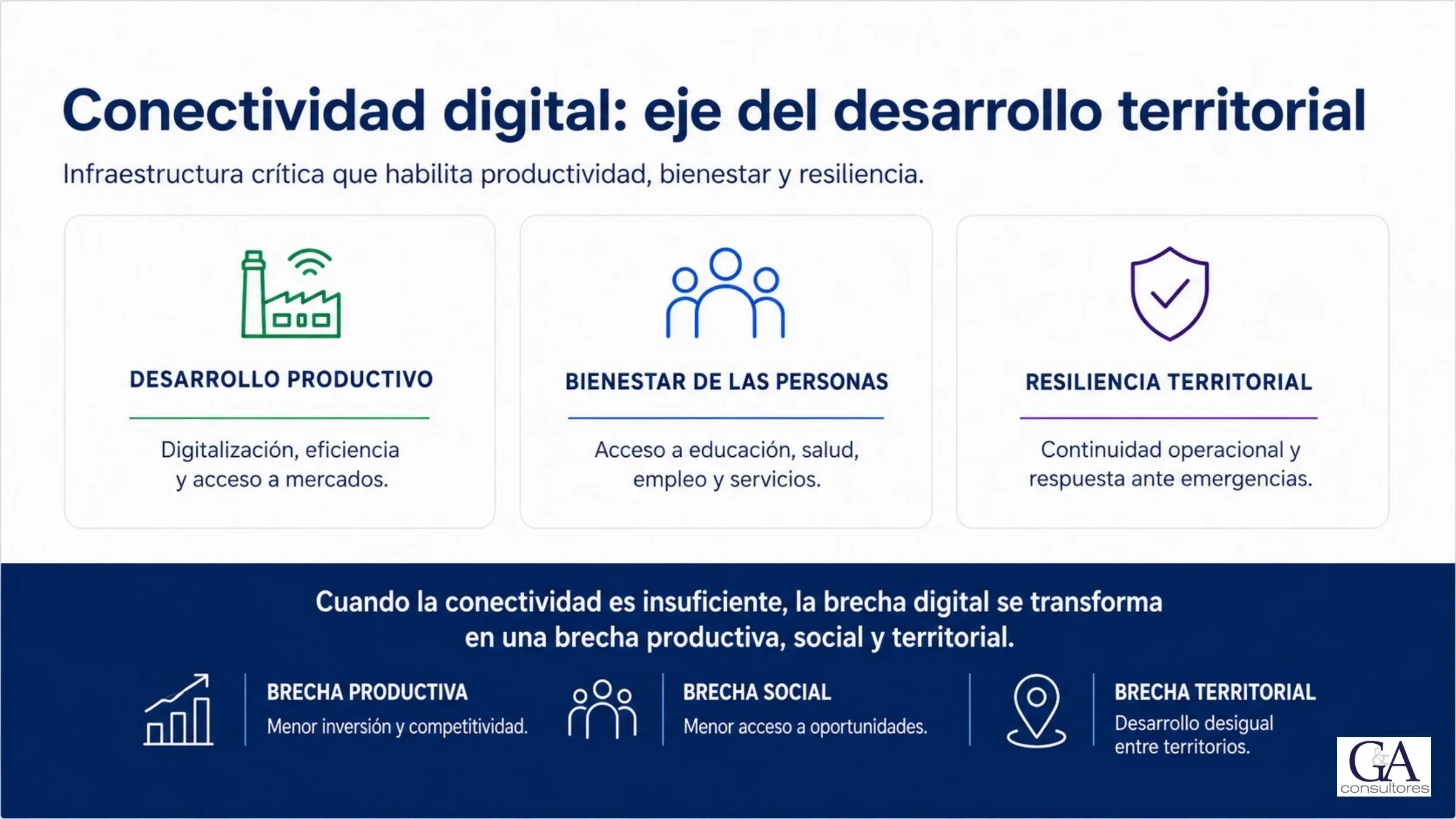 Conectividad digital: eje del desarrollo territorial