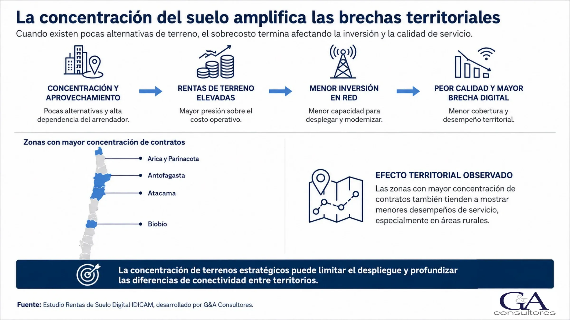La concentración del suelo amplifica las brechas territoriales